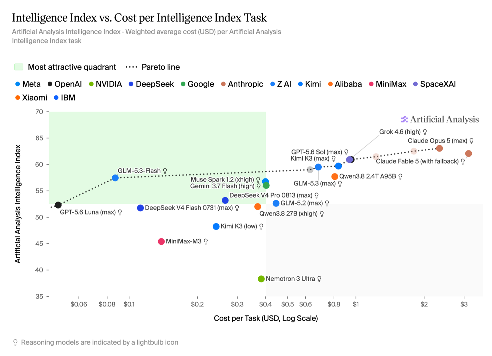 Intelligence Index versus cost per task, closed and open-weight models