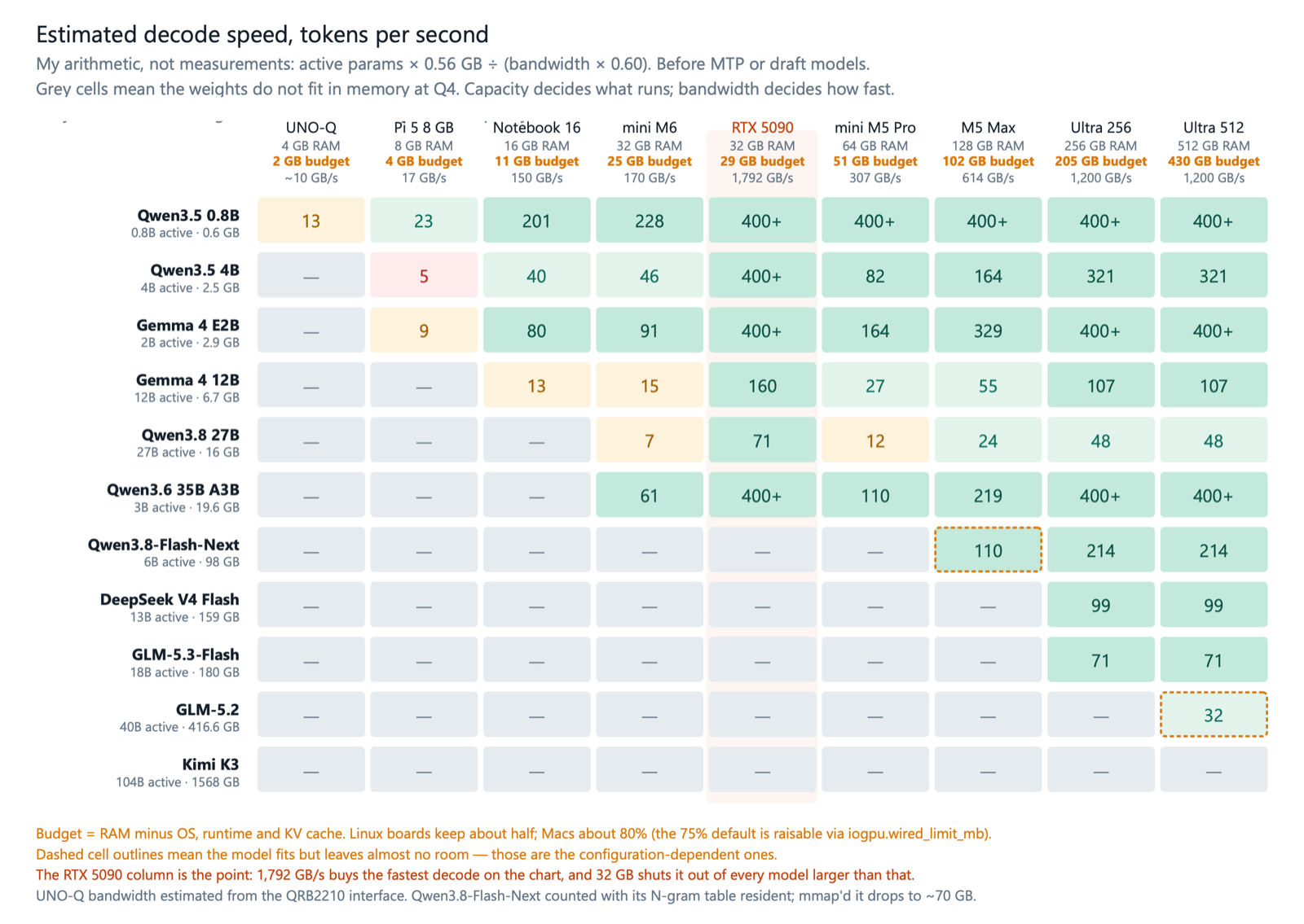 Estimated decode speed by model and machine