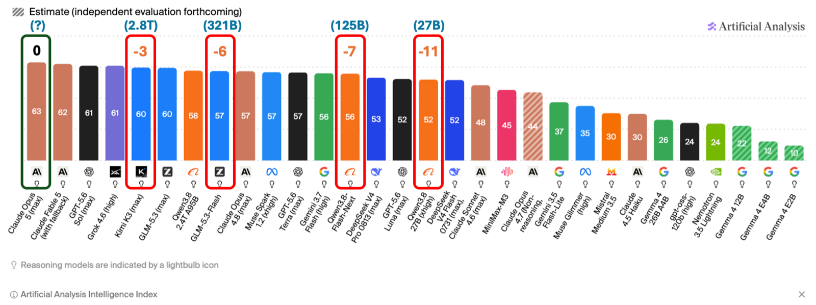 Artificial Analysis Intelligence Index, closed and open-weight models ranked