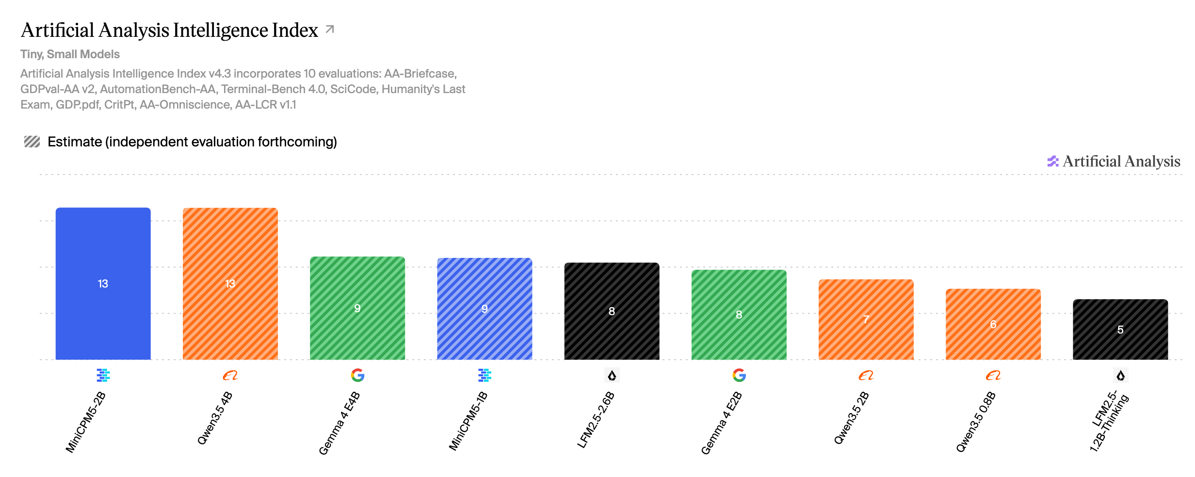 Artificial Analysis Intelligence Index v4.3, tiny and small models